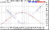 Solar PV/Inverter Performance Sun Altitude Angle & Sun Incidence Angle on PV Panels