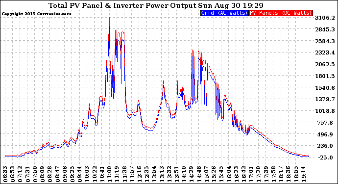 Solar PV/Inverter Performance PV Panel Power Output & Inverter Power Output