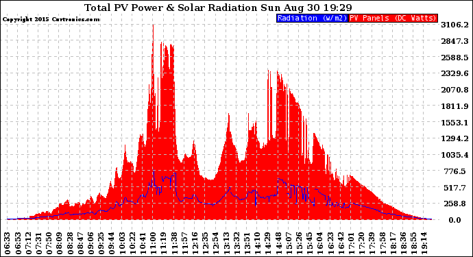 Solar PV/Inverter Performance Total PV Panel Power Output & Solar Radiation