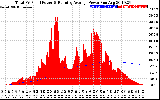 Solar PV/Inverter Performance Total PV Panel & Running Average Power Output