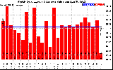 Solar PV/Inverter Performance Weekly Solar Energy Production Value