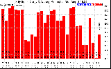 Solar PV/Inverter Performance Daily Solar Energy Production