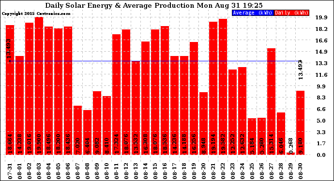 Solar PV/Inverter Performance Daily Solar Energy Production