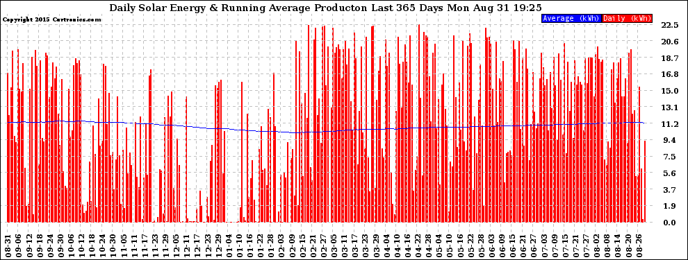 Solar PV/Inverter Performance Daily Solar Energy Production Running Average Last 365 Days