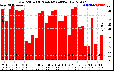 Solar PV/Inverter Performance Daily Solar Energy Production Value