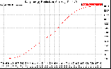 Solar PV/Inverter Performance Daily Energy Production