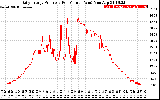 Solar PV/Inverter Performance Daily Energy Production Per Minute