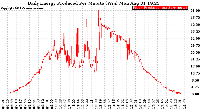 Solar PV/Inverter Performance Daily Energy Production Per Minute