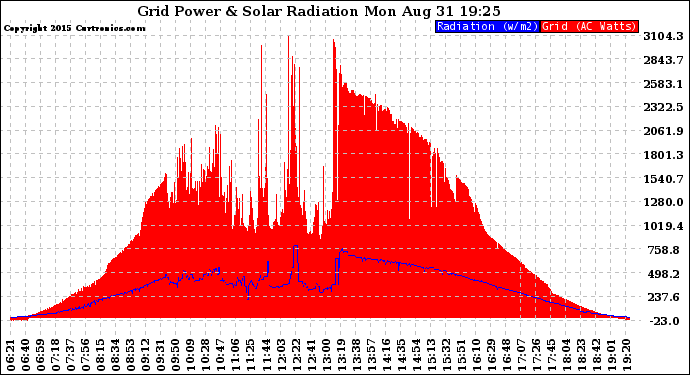 Solar PV/Inverter Performance Grid Power & Solar Radiation
