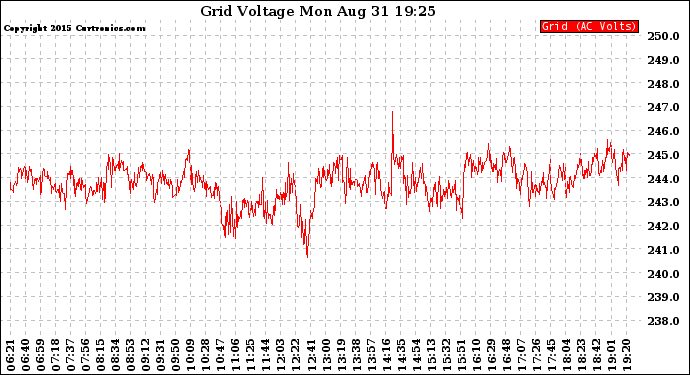 Solar PV/Inverter Performance Grid Voltage