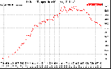 Solar PV/Inverter Performance Outdoor Temperature