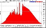 Solar PV/Inverter Performance Solar Radiation & Day Average per Minute