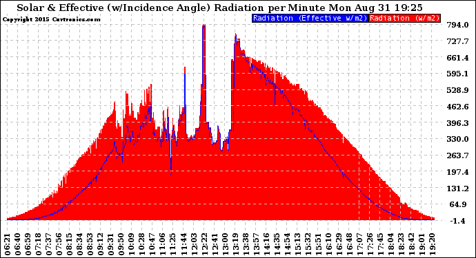 Solar PV/Inverter Performance Solar Radiation & Effective Solar Radiation per Minute