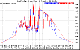 Solar PV/Inverter Performance Photovoltaic Panel Current Output