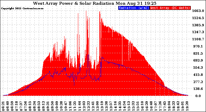 Solar PV/Inverter Performance West Array Power Output & Solar Radiation