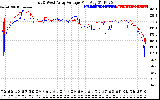 Solar PV/Inverter Performance Photovoltaic Panel Voltage Output