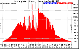 Solar PV/Inverter Performance East Array Actual & Average Power Output