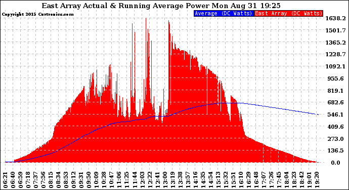 Solar PV/Inverter Performance East Array Actual & Running Average Power Output