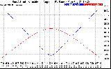 Solar PV/Inverter Performance Sun Altitude Angle & Sun Incidence Angle on PV Panels