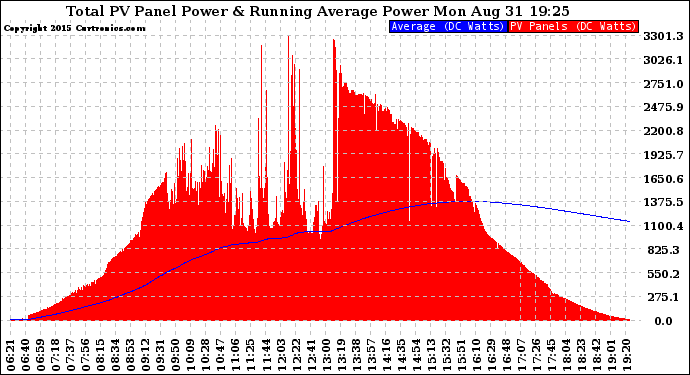 Solar PV/Inverter Performance Total PV Panel & Running Average Power Output