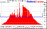 Solar PV/Inverter Performance Total PV Panel Power Output