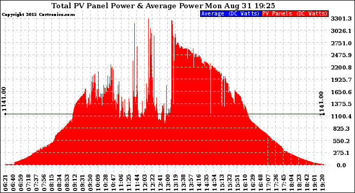 Solar PV/Inverter Performance Total PV Panel Power Output