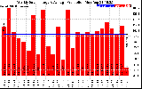 Solar PV/Inverter Performance Weekly Solar Energy Production