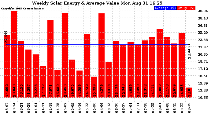 Solar PV/Inverter Performance Weekly Solar Energy Production Value