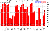 Solar PV/Inverter Performance Daily Solar Energy Production