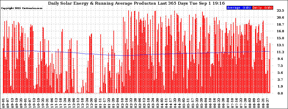 Solar PV/Inverter Performance Daily Solar Energy Production Running Average Last 365 Days