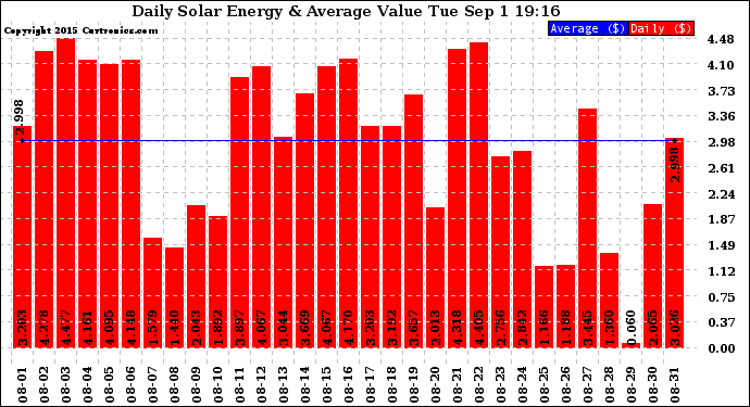 Solar PV/Inverter Performance Daily Solar Energy Production Value