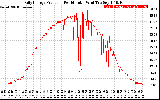 Solar PV/Inverter Performance Daily Energy Production Per Minute