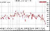 Solar PV/Inverter Performance Grid Voltage