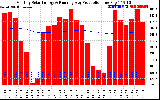 Solar PV/Inverter Performance Monthly Solar Energy Production Running Average