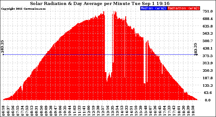 Solar PV/Inverter Performance Solar Radiation & Day Average per Minute