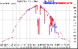 Solar PV/Inverter Performance Photovoltaic Panel Current Output