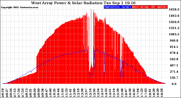 Solar PV/Inverter Performance West Array Power Output & Solar Radiation