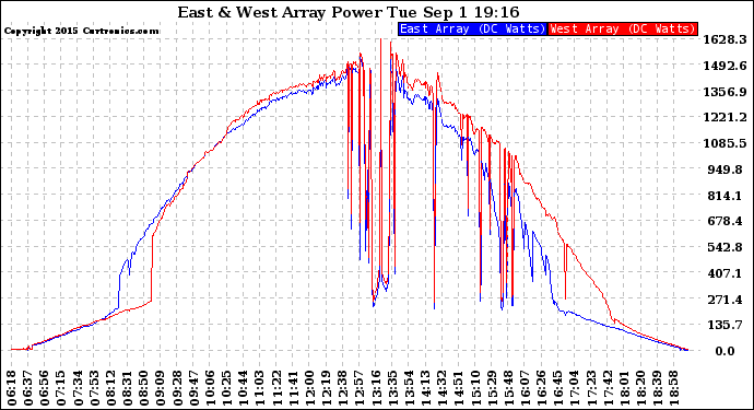 Solar PV/Inverter Performance Photovoltaic Panel Power Output