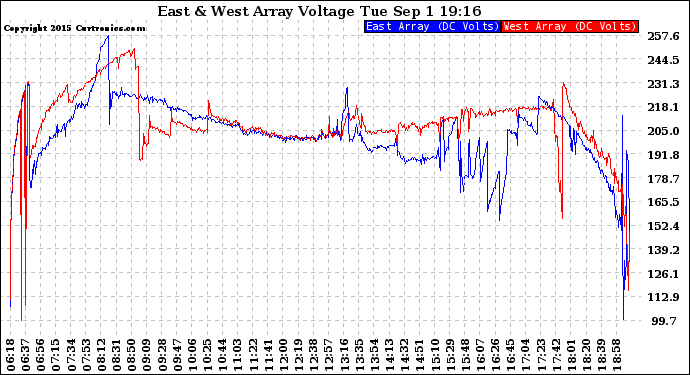 Solar PV/Inverter Performance Photovoltaic Panel Voltage Output