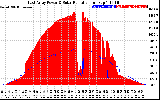 Solar PV/Inverter Performance East Array Power Output & Solar Radiation