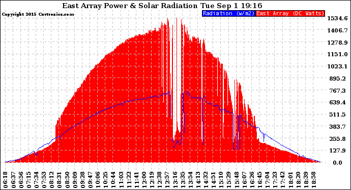 Solar PV/Inverter Performance East Array Power Output & Solar Radiation