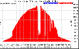 Solar PV/Inverter Performance East Array Actual & Average Power Output