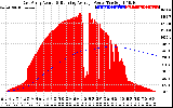 Solar PV/Inverter Performance East Array Actual & Running Average Power Output