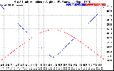 Solar PV/Inverter Performance Sun Altitude Angle & Sun Incidence Angle on PV Panels