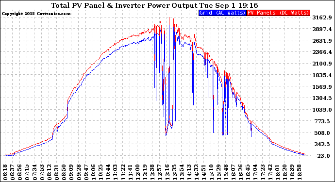 Solar PV/Inverter Performance PV Panel Power Output & Inverter Power Output