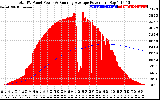 Solar PV/Inverter Performance Total PV Panel & Running Average Power Output