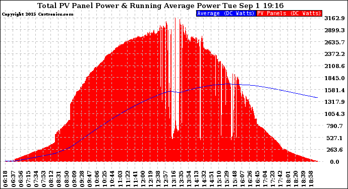 Solar PV/Inverter Performance Total PV Panel & Running Average Power Output
