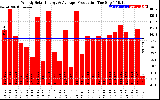 Solar PV/Inverter Performance Weekly Solar Energy Production