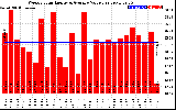 Solar PV/Inverter Performance Weekly Solar Energy Production Value