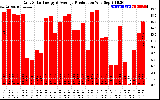 Solar PV/Inverter Performance Daily Solar Energy Production